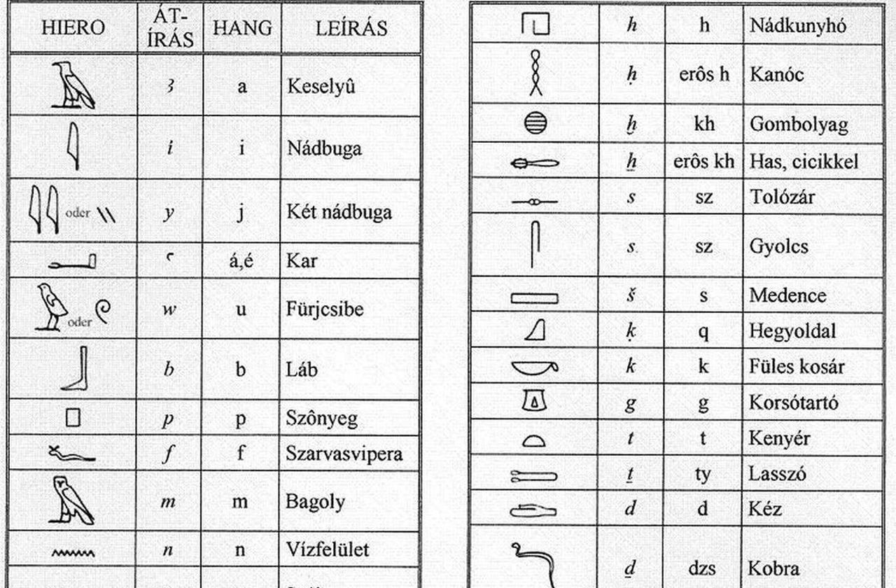 Hieroglifák jelentése