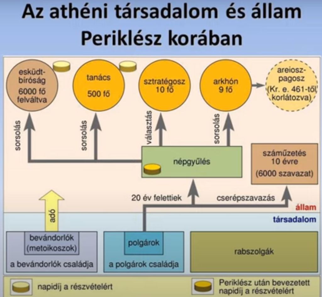 Athéni társadalom és állam Periklész korában