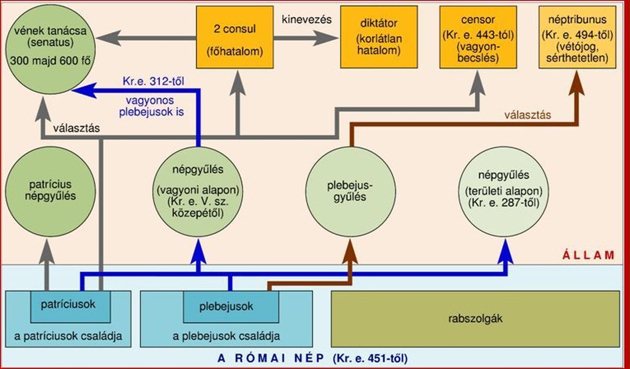 Római köztársaság intézményei